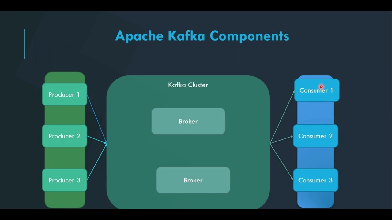 The Role of Apache Kafka in Big data