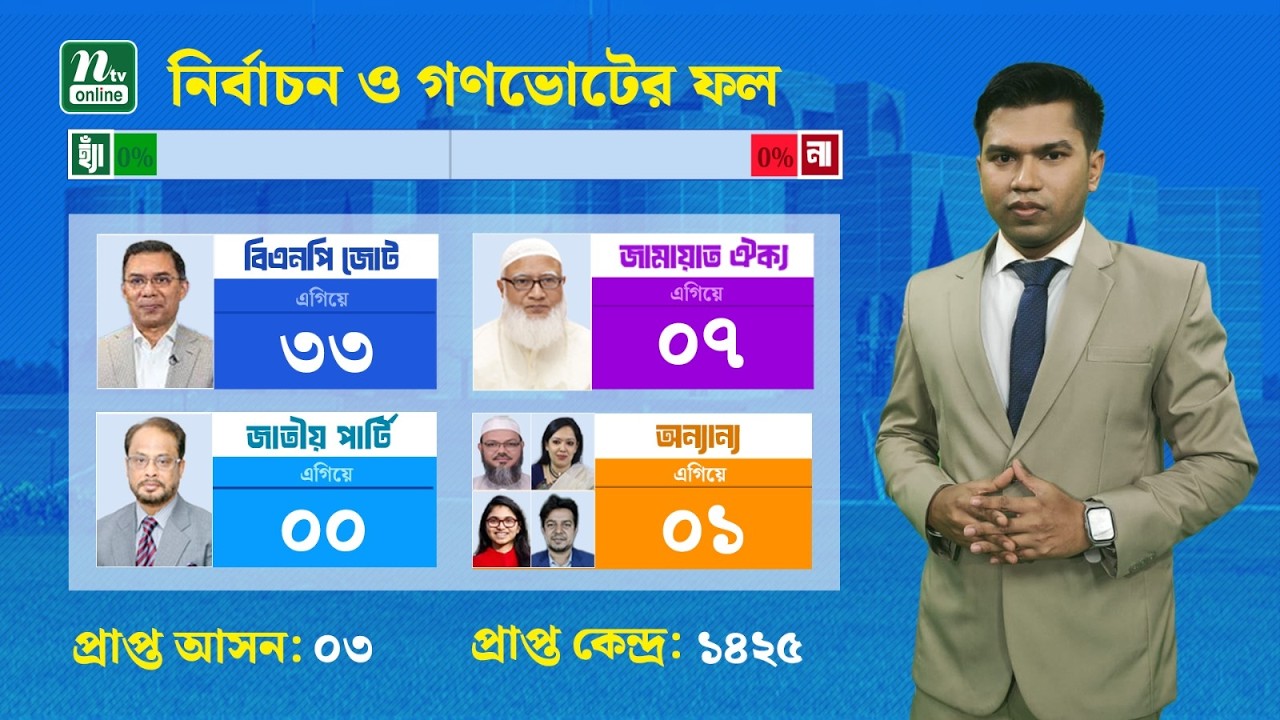 🔴LIVE : ভোট আপডেট : ১৪২৫ কেন্দ্রের ফলে ৩৩টিতে এগিয়ে বিএনপি, একটি আসনে বিজয়ী জামায়াত