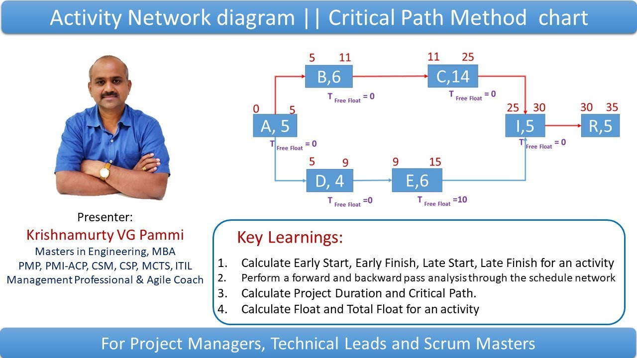 Activity network diagram || Critical Path Method || Efficient Project scheduling using an example