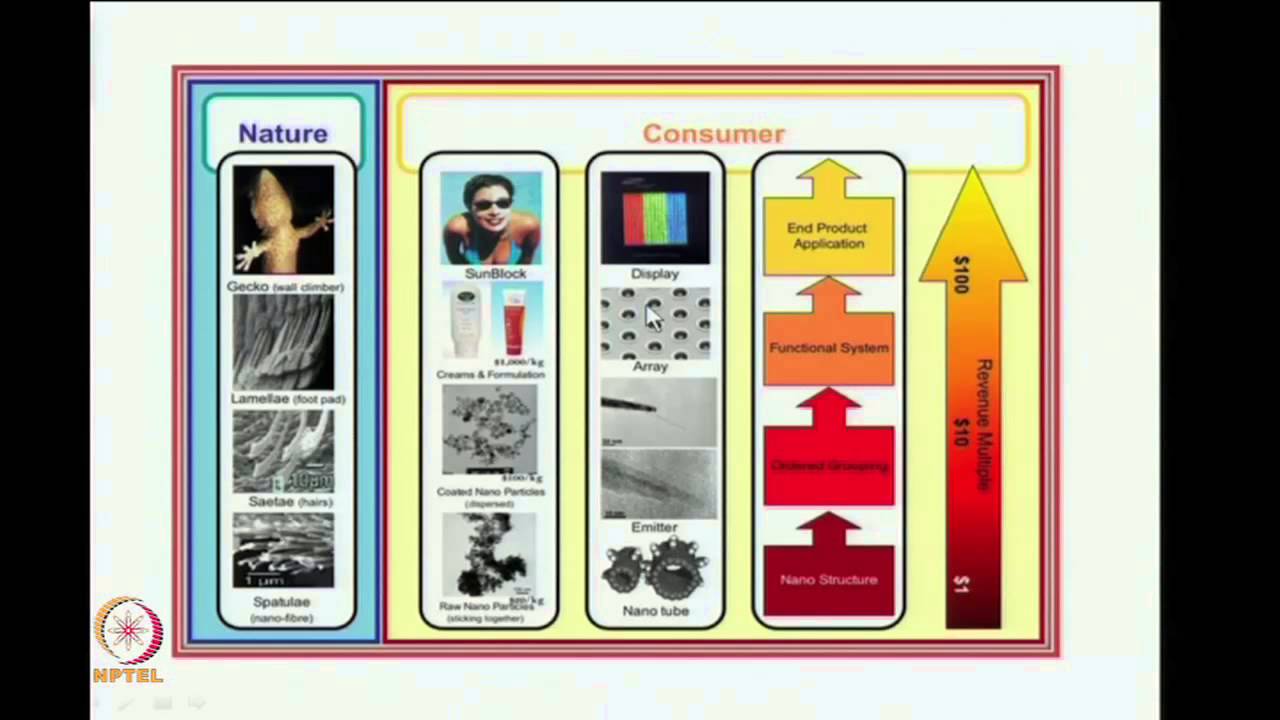 Mod-01 Lec-02 Introduction to Nanotechnology Contd..