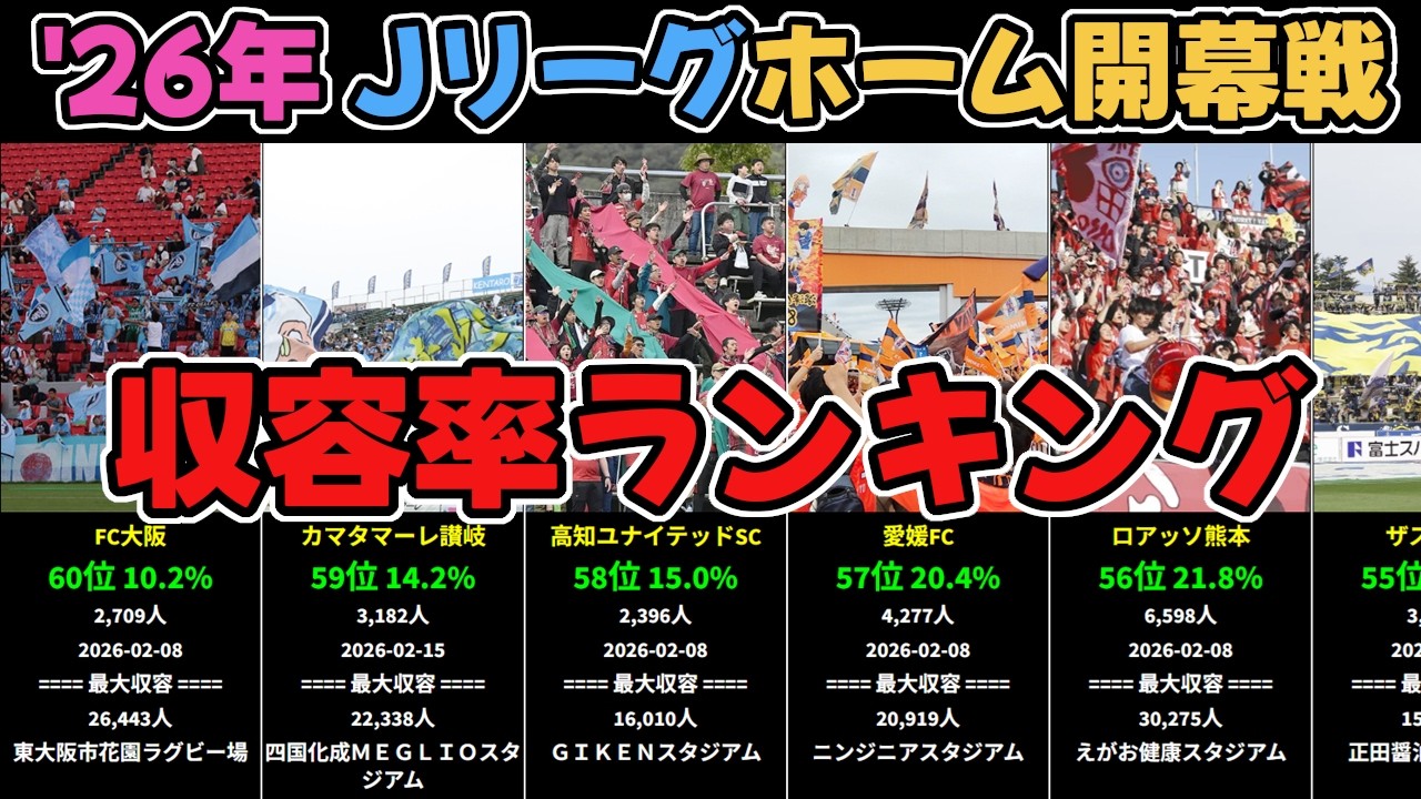 【2026年Jリーグ】ホーム開幕戦「収容率」ランキング
