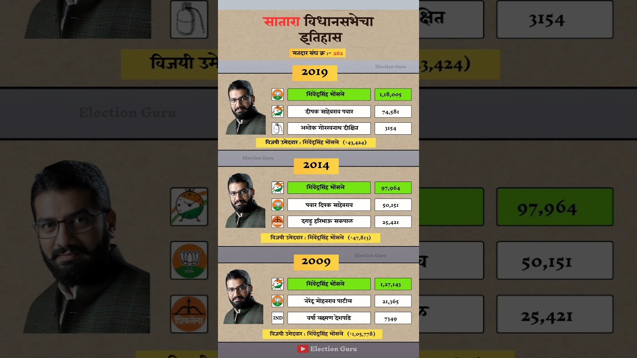 Satara Constituency Assembly Election Result History. #satara #assemblyelections #result #history