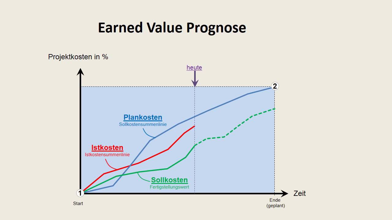 Projektmanagement Projektcontrolling mit Earned Value Analyse TM