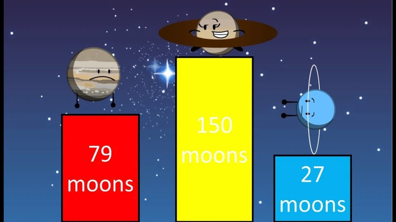 Saturn has the most moons again all parts
