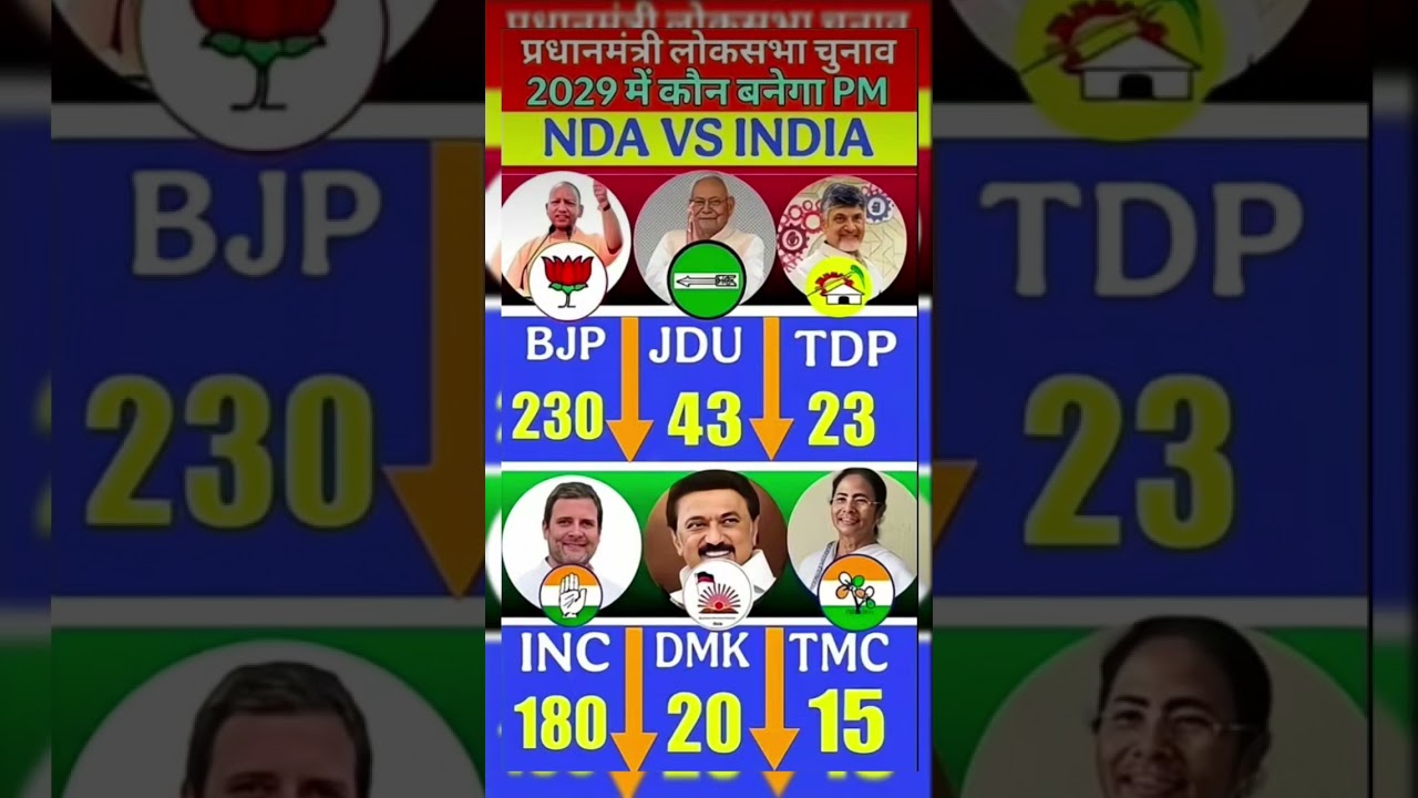 2029 PM CONTEST: NDA vs INDIA Full Seat Prediction! BJP (230) INC (180) |?