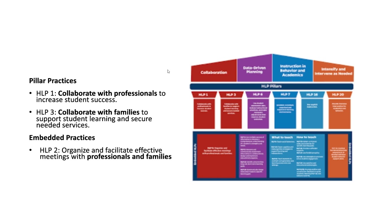 HIgh Leverage Practices Domain I Collaboration Video