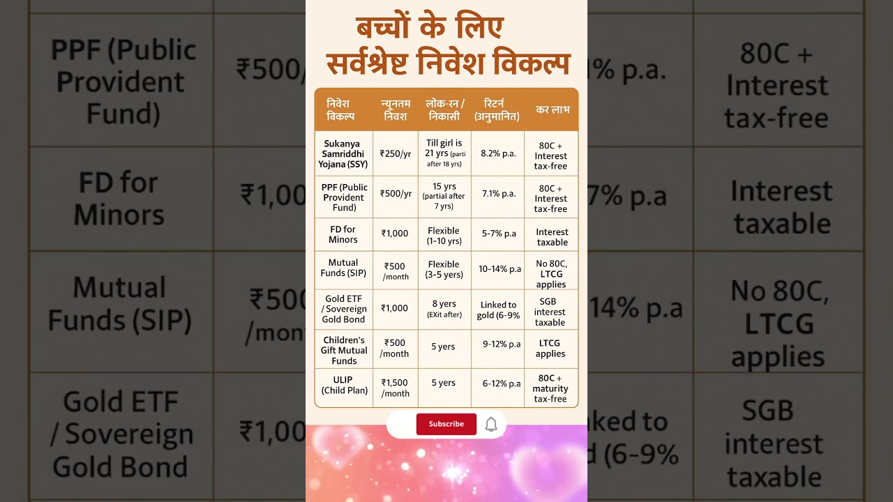 👉 बच्चों के लिए Best Investment Options 2025 | Kids Investment Plan | PPF, SSY, SIP, FD Explained