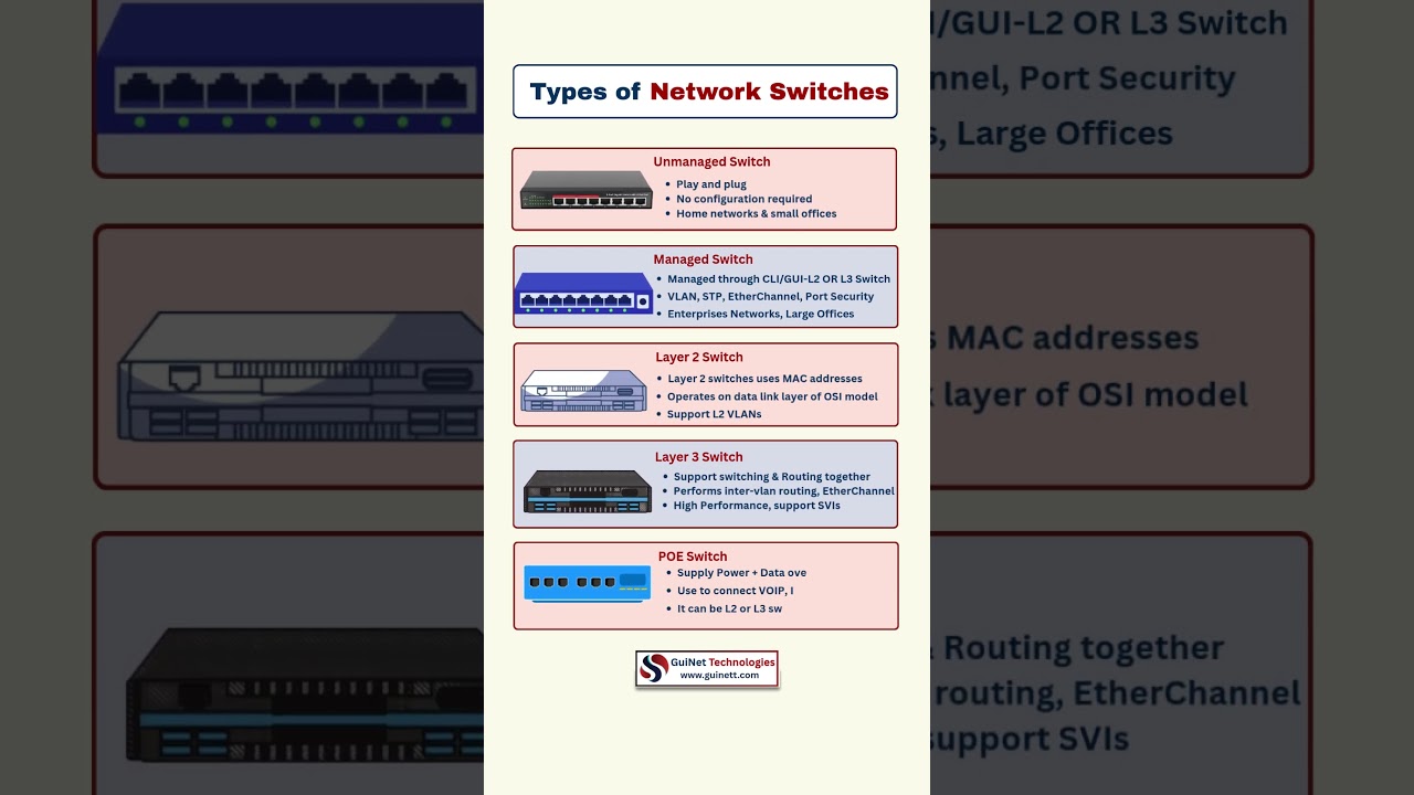 Types of Network Switches Explained | Managed vs Unmanaged vs PoE vs L3