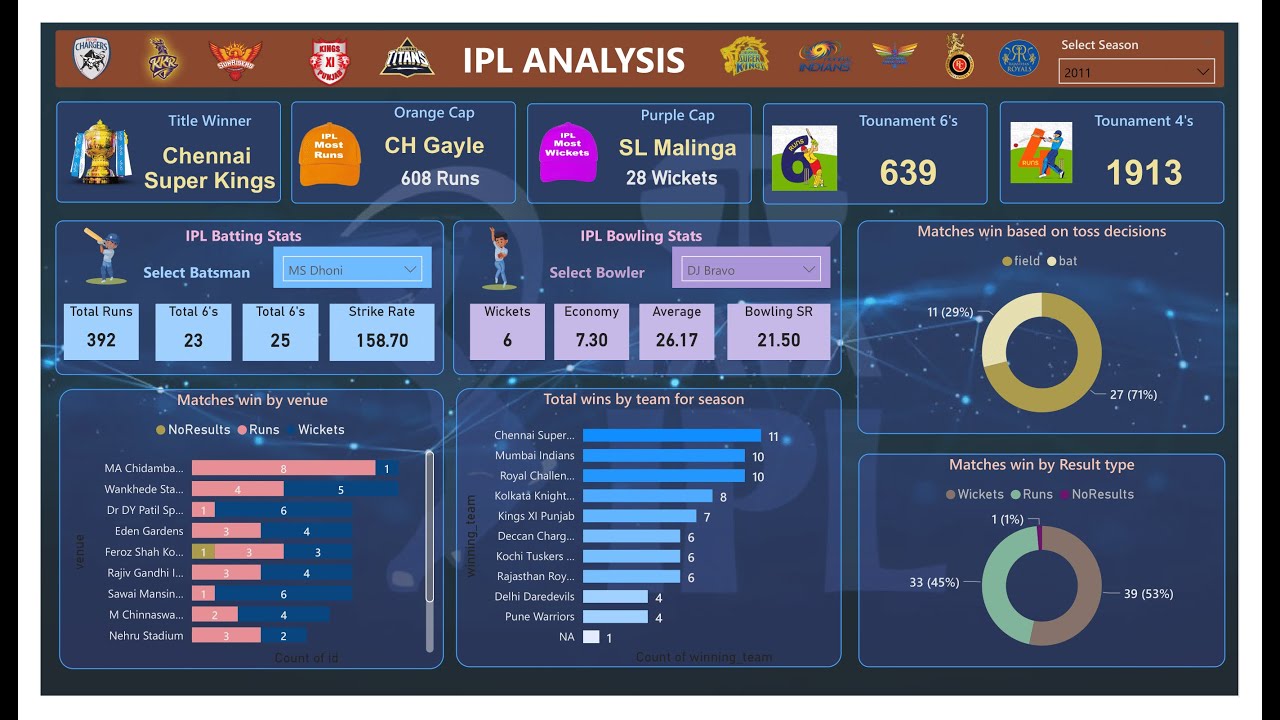 IPL Analysis - Power BI