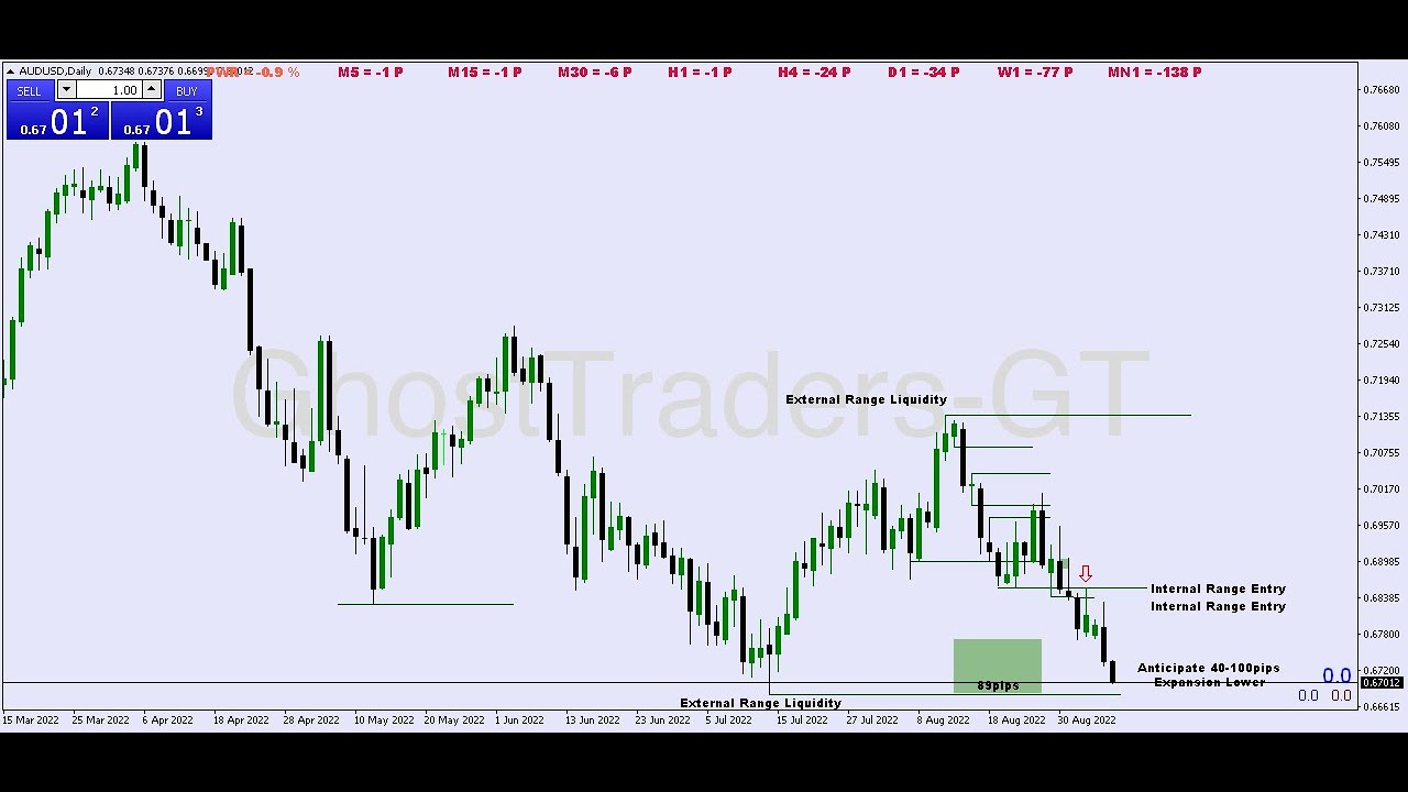External and Internal Range Liquidity in forex