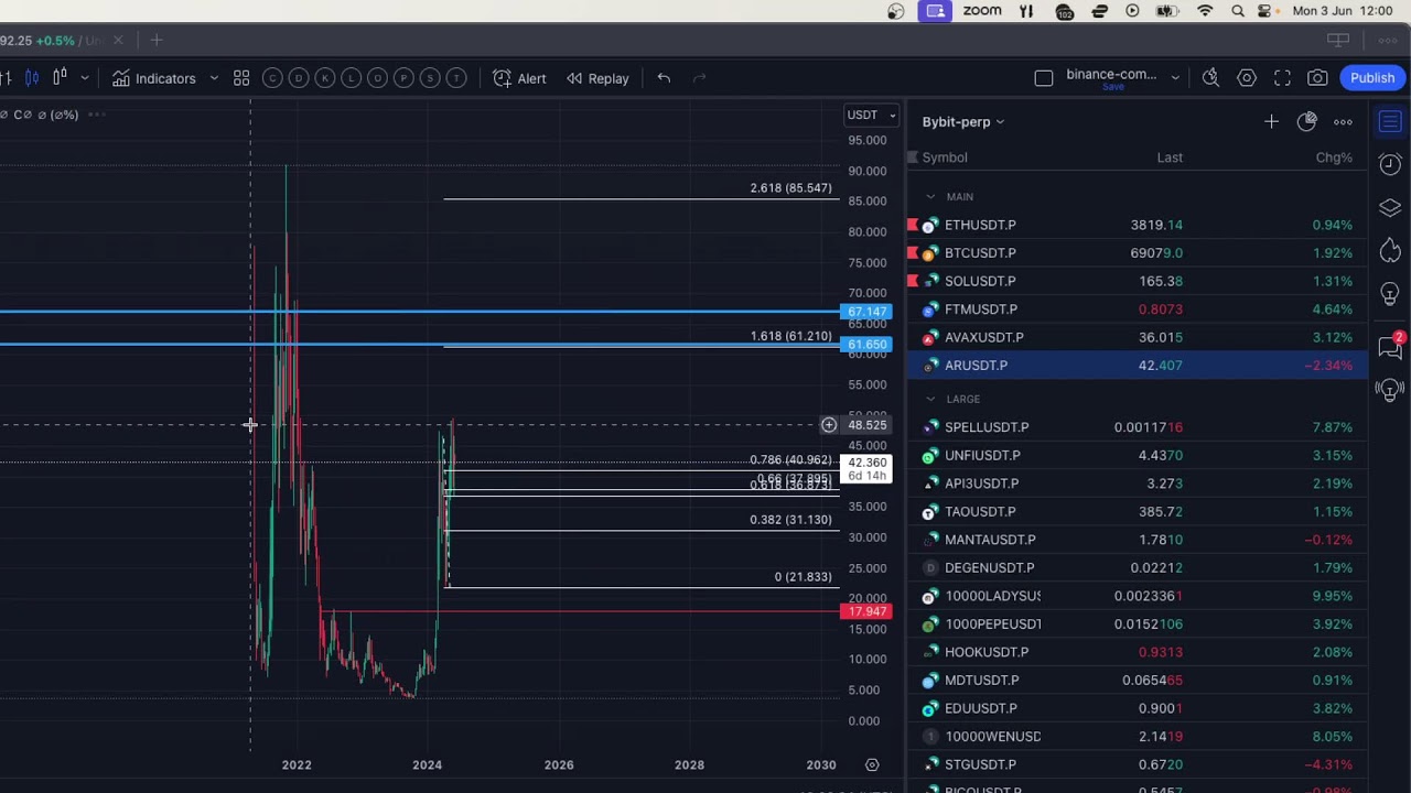 Technical Analysis on Friend,TURBO,FTM