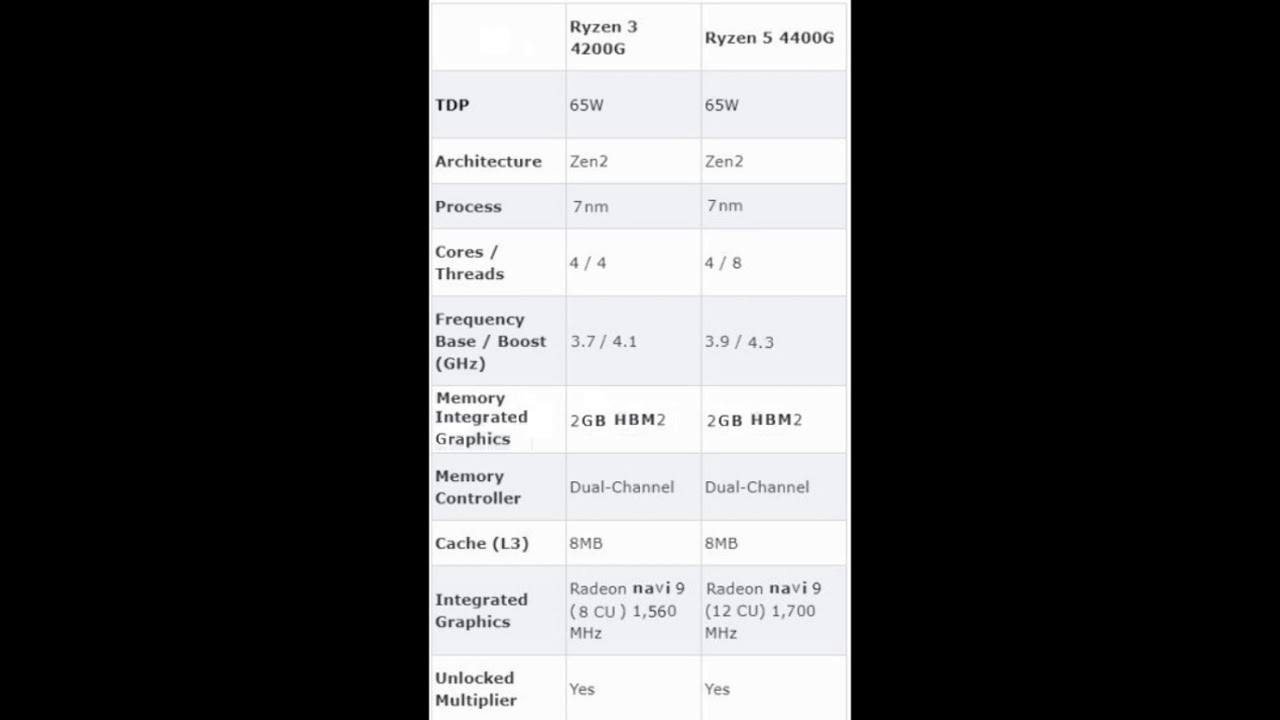 APU Zen2 Ryzen 5 4400G & Ryzen 3 4200G Specifications #1