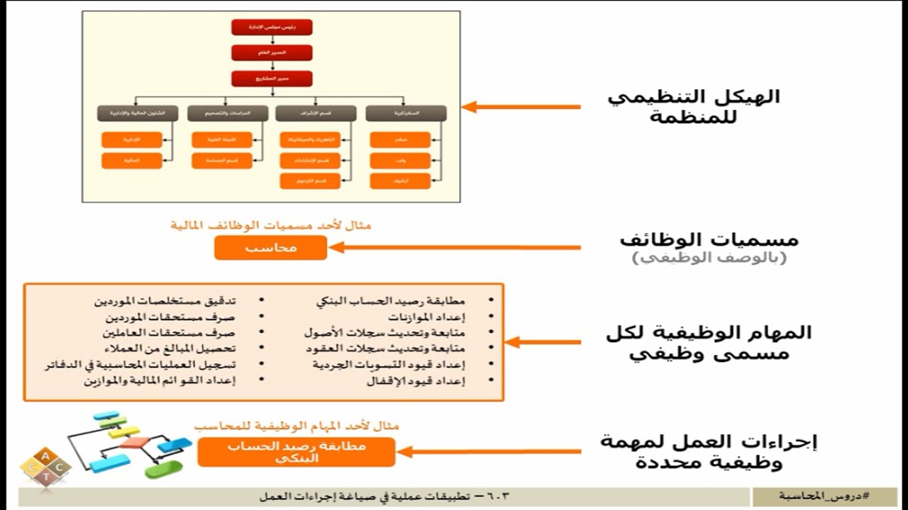 603 – تطبيقات عملية في صياغة إجراءات العمل
