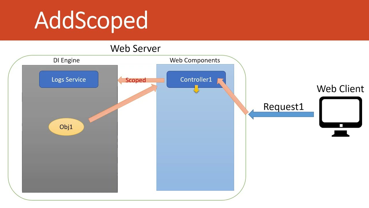 Detailed Explanation of Asp Net Core Dependency Injection. AddTransient Vs AddScoped Vs AddSingleton