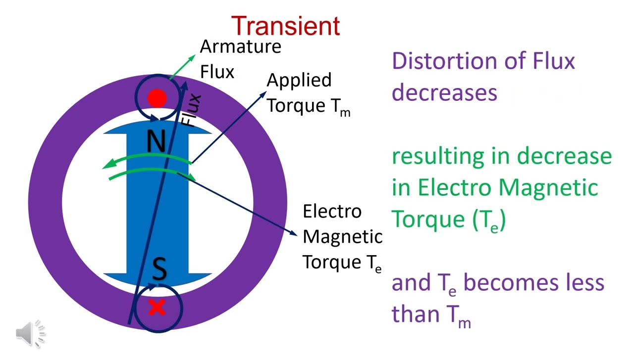 Electromagnetic Torque in Synchronous Generator