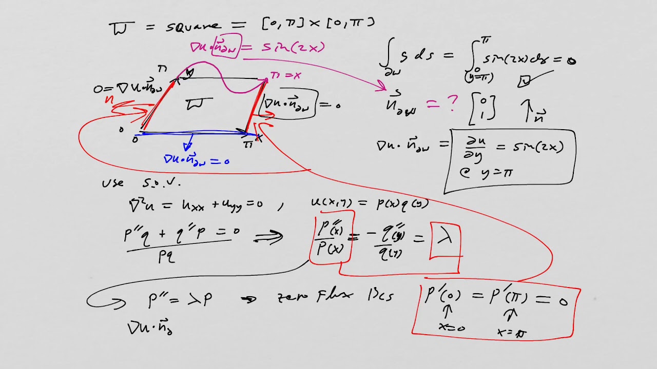 Laplace’s equation with Neumann boundary condition: an example