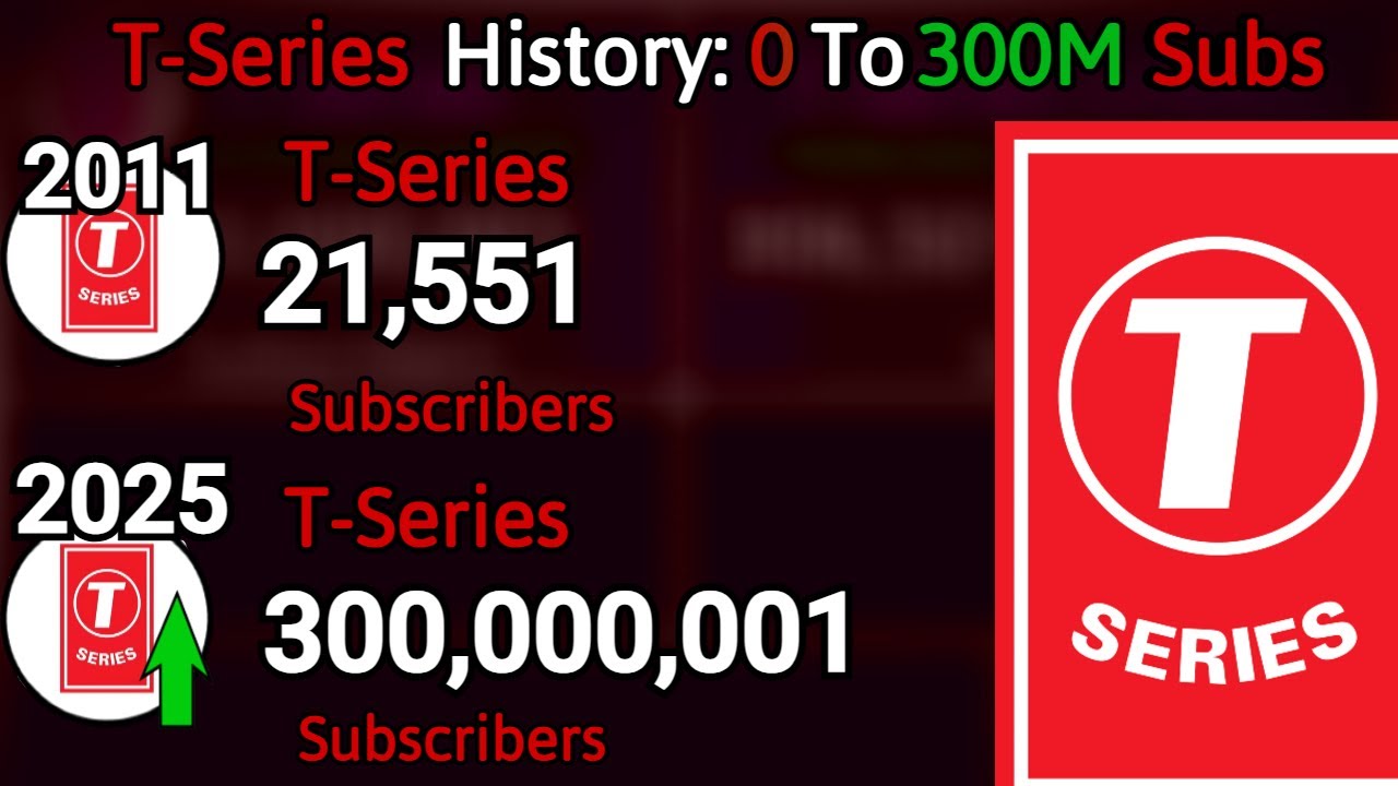 The Rise Of T-Series: From 0 To 300M Subs