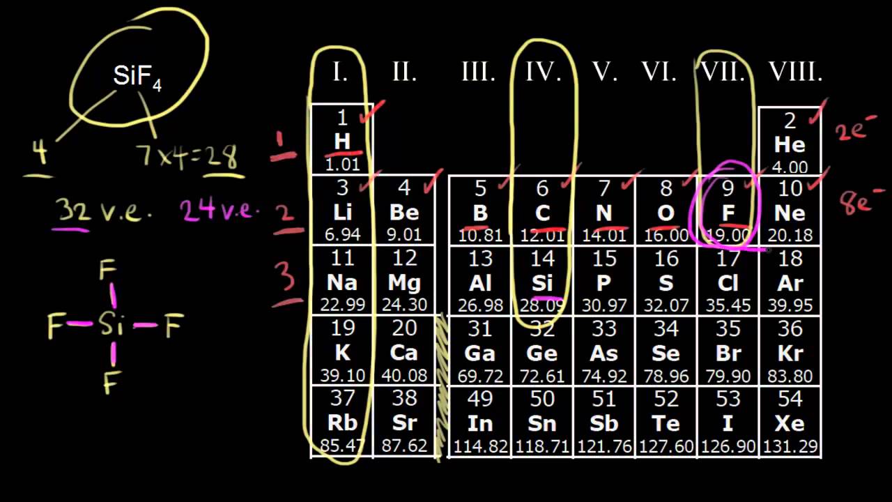 Drawing Dot Structures