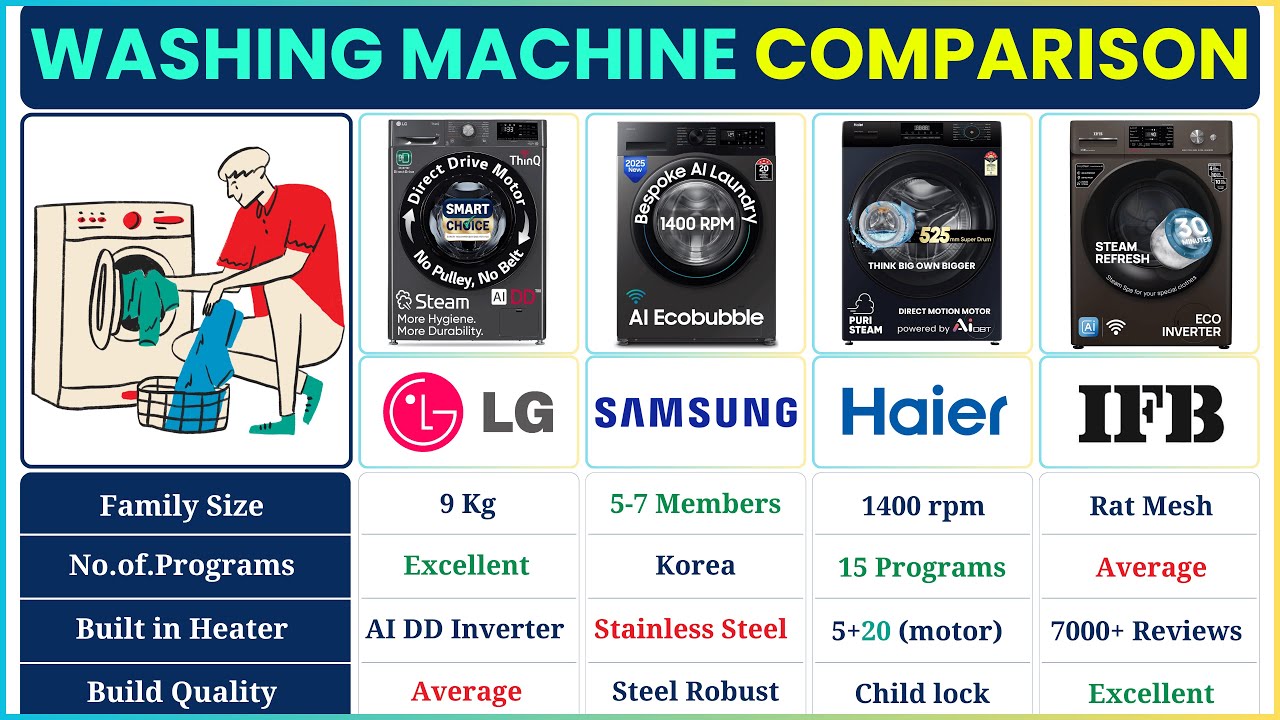Лучшая стиральная машина с фронтальной загрузкой 2025 года 🧺 LG против Samsung против IFB против ...
