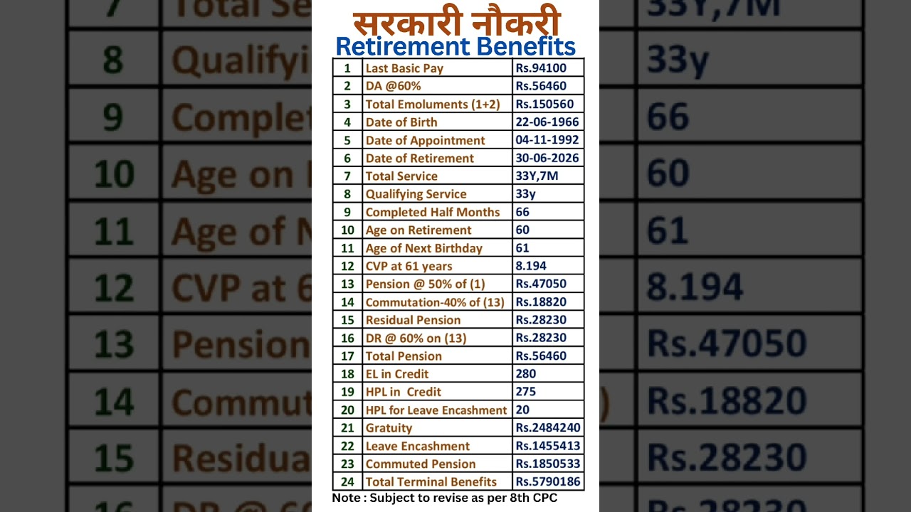 8th Pay Commission - Calculation of Retirement Benefits