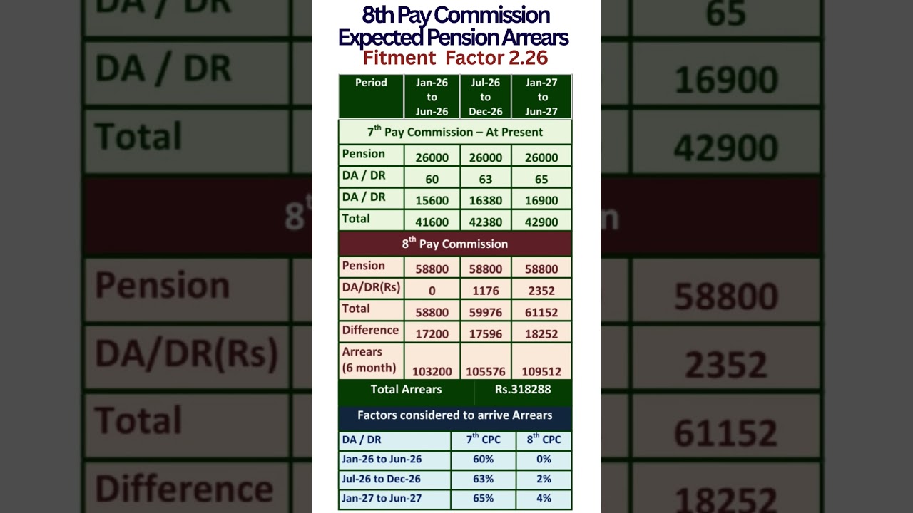 8th Pay Commission - Expected Pension Arrears with Fitment Factor 2.26