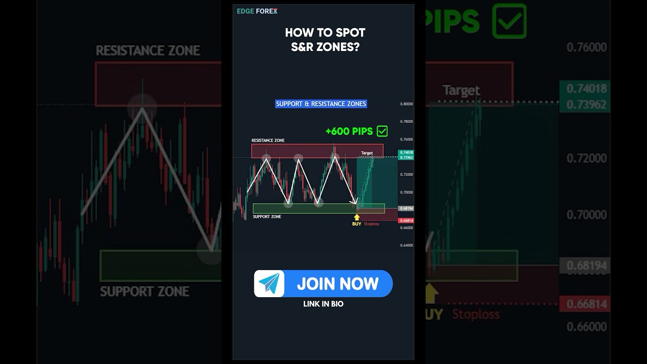 How to Trade Support & Resistance Zones (EASY Strategy!)