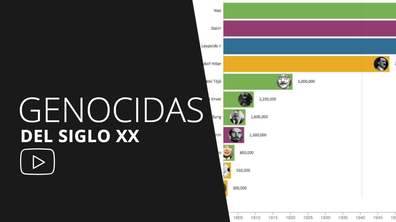Genocidios y genocidas del siglo 20
