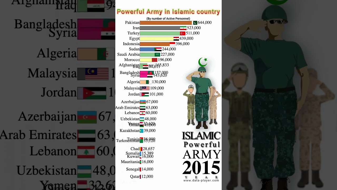|Most Powerful Islamic Countries|2000-2023|💛