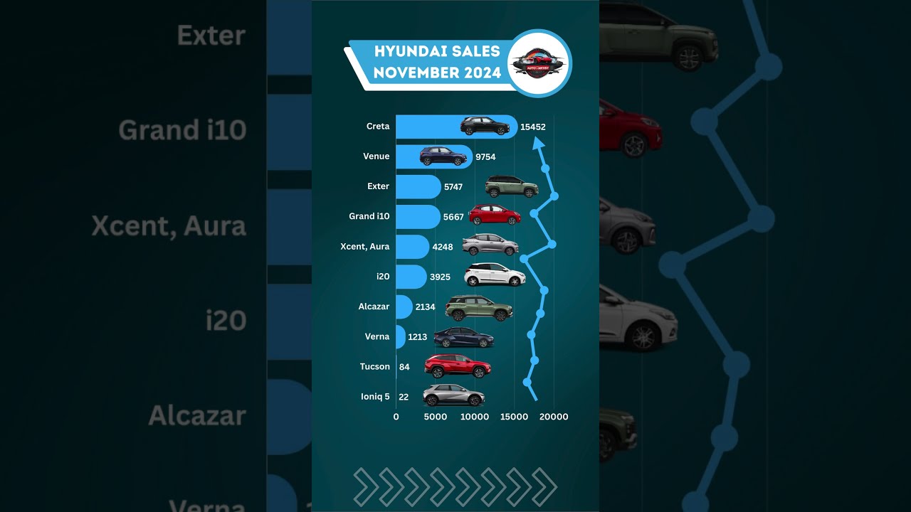 Hyundai Car Sales Performance: November 2024 Breakdown #HyundaiSales #November2024