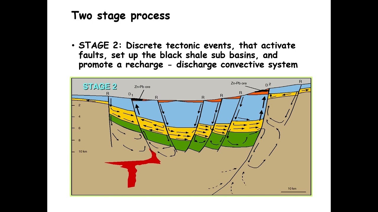 Formation of sedimentary exhalative (SEDEX) lead, zinc, silver deposits with a demonstration