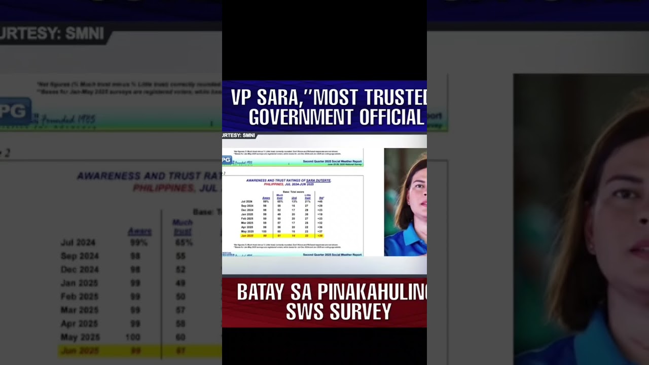 #the most trusted government Official #SWS survey #everyone #followers @everyone