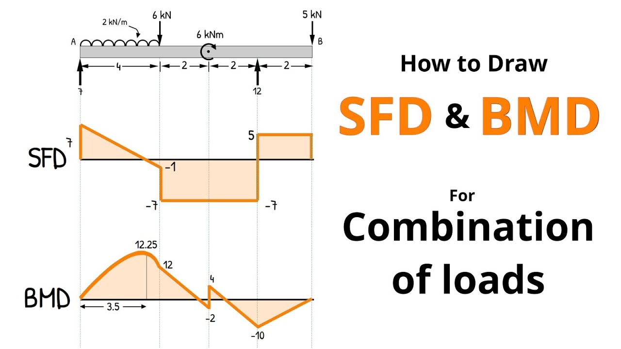 SFD & BMD for Combined Loading on Beam | UDL + Point Load + Moment + Overhang (Step-by-Step)