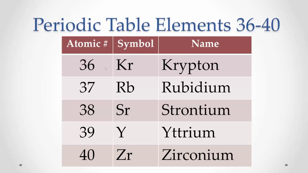 Pronunciation Periodic Table Elements 36-40 (Memorize repeat)