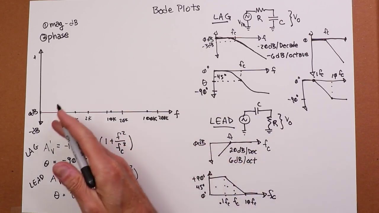 Bode Plots