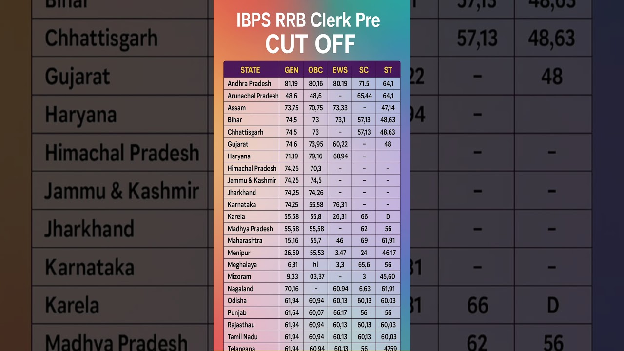 IBPS RRB Clerk Pre Cut Off #shorts #ibps_rrb_notification_2025 #&lrm;ibps_calendar_2025_change