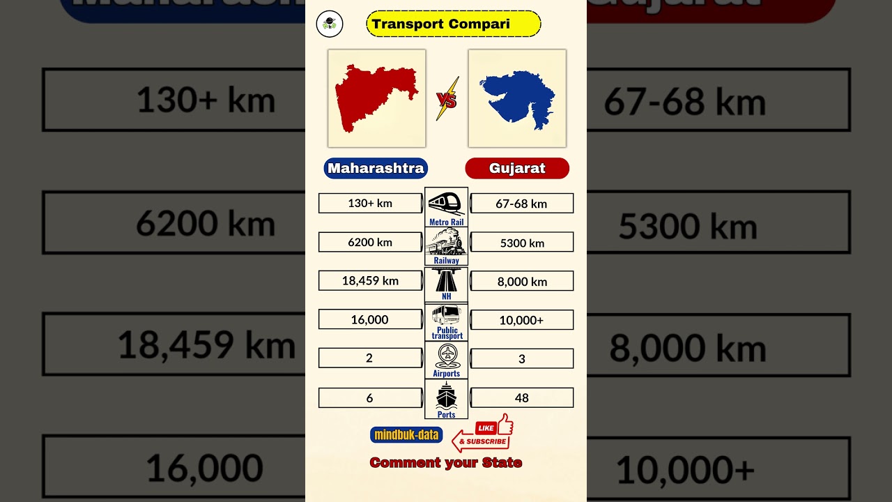 Maharashtra vs Gujarat 2025 🇮🇳 | Transport Infrastructure Comparison | Metro, Roads & Ports