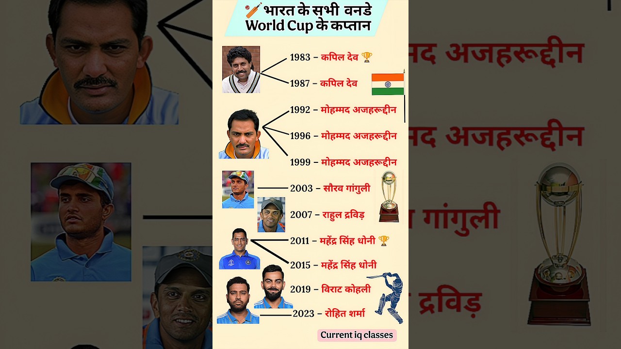 भारत के सभी कप्तान 🇮🇳🏏 | ODI World Cup Captain Of Team India | Team India 🏏 Captain #shorts #cricket