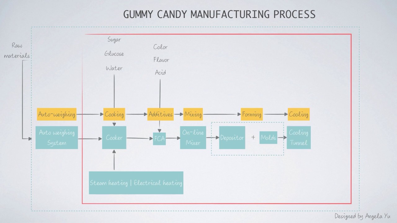 Step by step gummy candy making process, commercial used gummy candy production flow chart