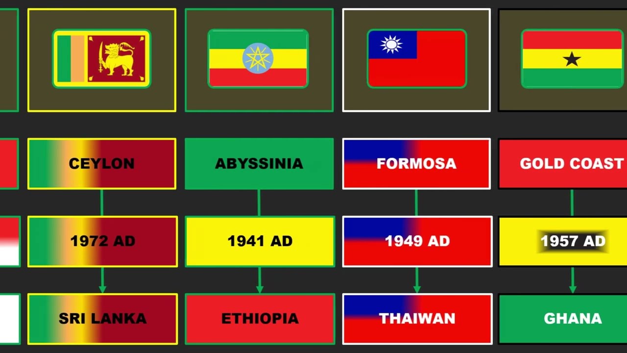 Actual Name of Each Country | Countries That Changed Their Names | Countries Comparison