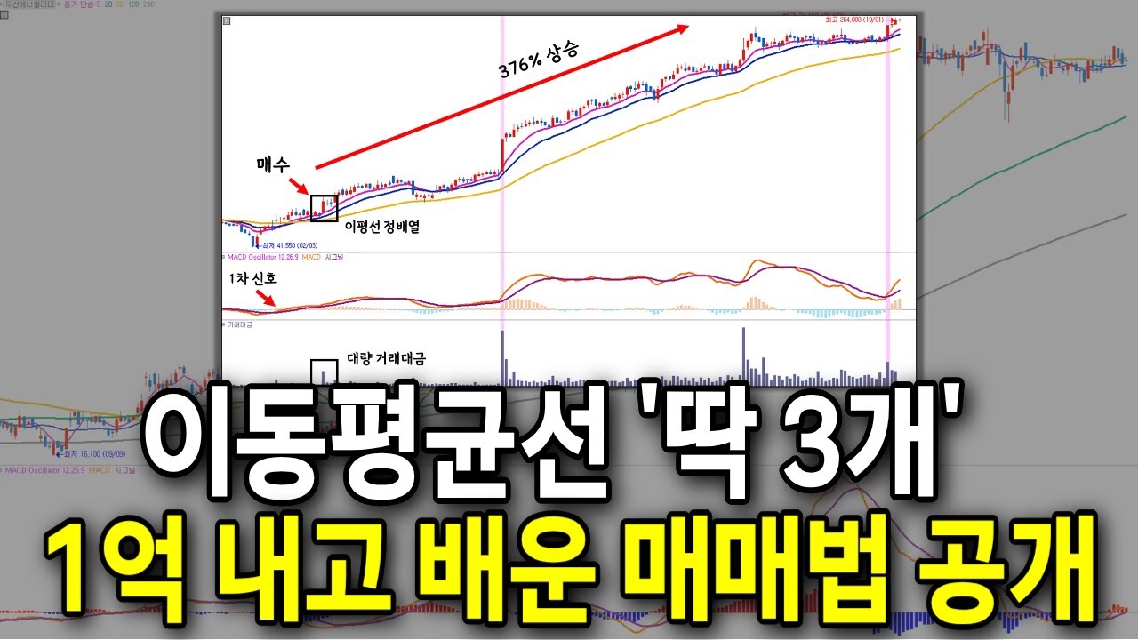 1억 날리면서 배운 이동평균선 매매법, 여러분께 무료로 공개합니다