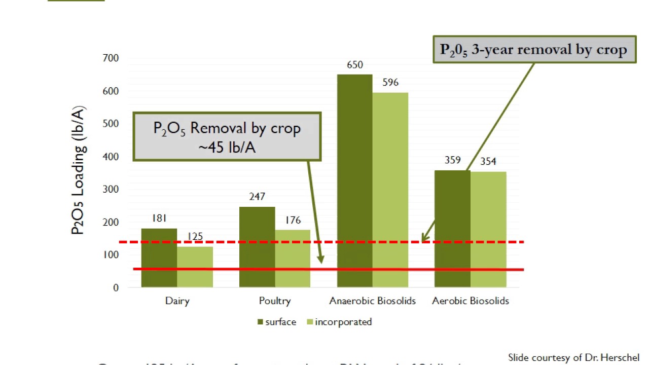 Phosphorus Point-of-Use Fertilizer Requirements Will Continue to Impact Biosolids Recycling
