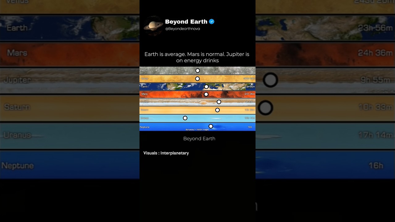 A Day on Jupiter Is Only 9 Hours!? 🤯