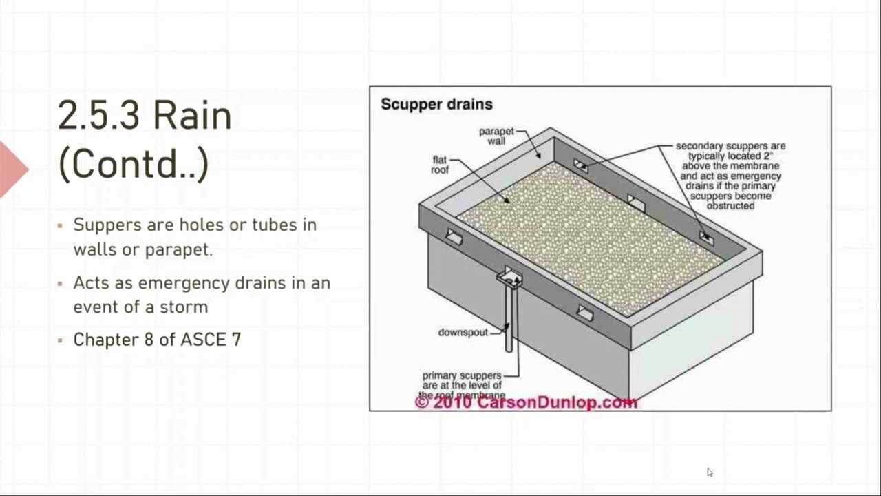 2.5 Environmental Loads
