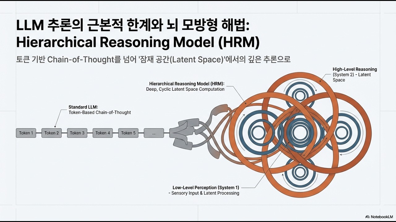 [Paper Review] Hierarchical Reasoning Model