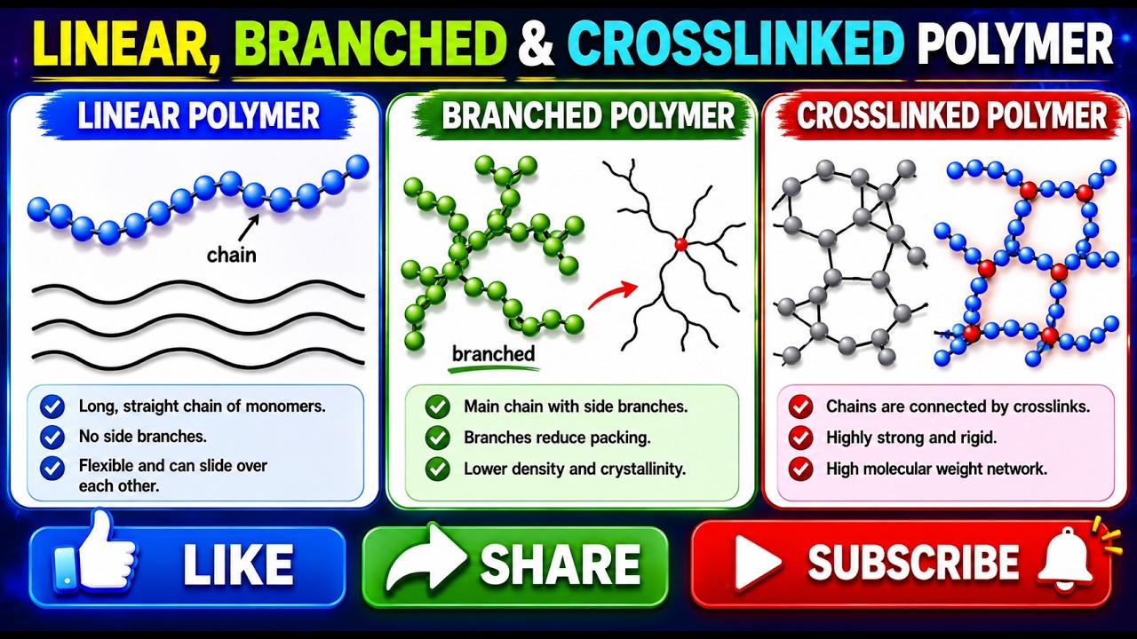 LINEAR & BRANCHED AND CROSSLINKED POLYMER | LINEAR POLYMER | BRANCHED POLYMER | CROSSLINKED POLYMER