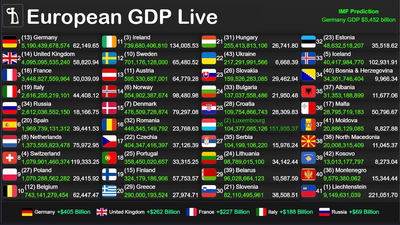 European GDP Live Counter — IMF-Based Updates for Every Country