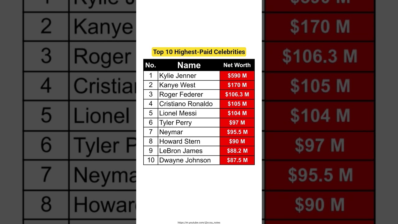 Top 10 Highest-Paid Celebrities on the world #rich #celebrity #top10richestperson
