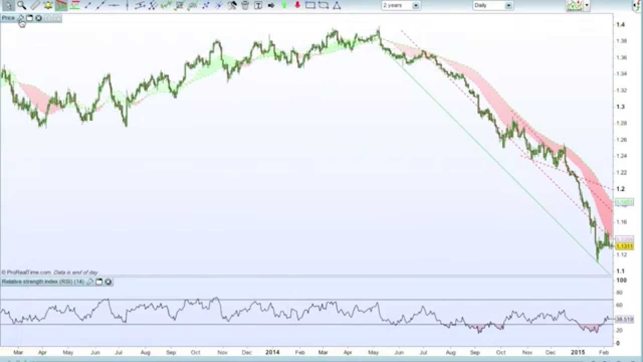 ProRealTime Made Easy - Simple 7 Minute Guide