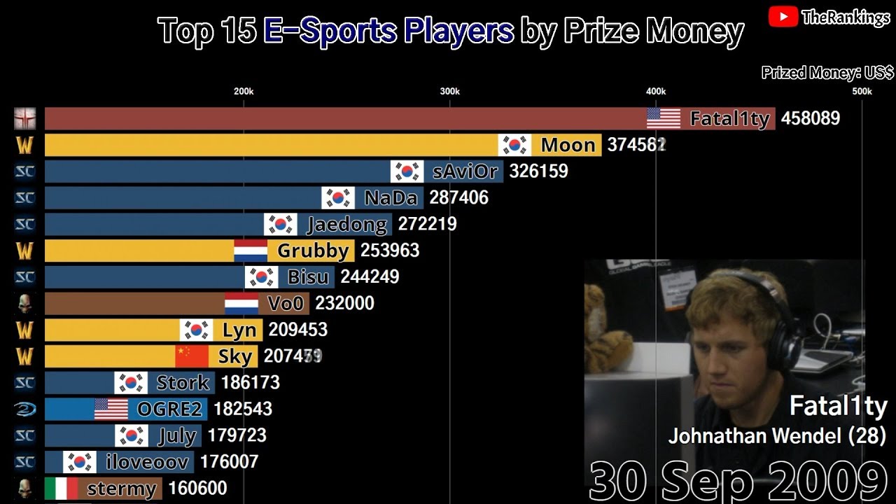 Top 15 E-sports Players by Prize Money (2000-2018)