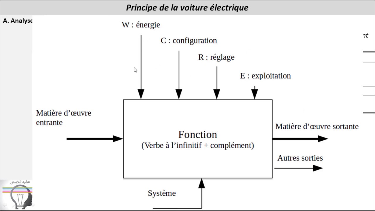 تصحيح امتحان الوطني 2018 لعلوم المهندس Science de l'ingénieur -STE -(Part 1)